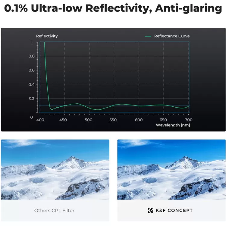 Filter phân cực CPL  - màu sắc trung thực, phản xạ siêu thấp K&F Concept - KF01.2893